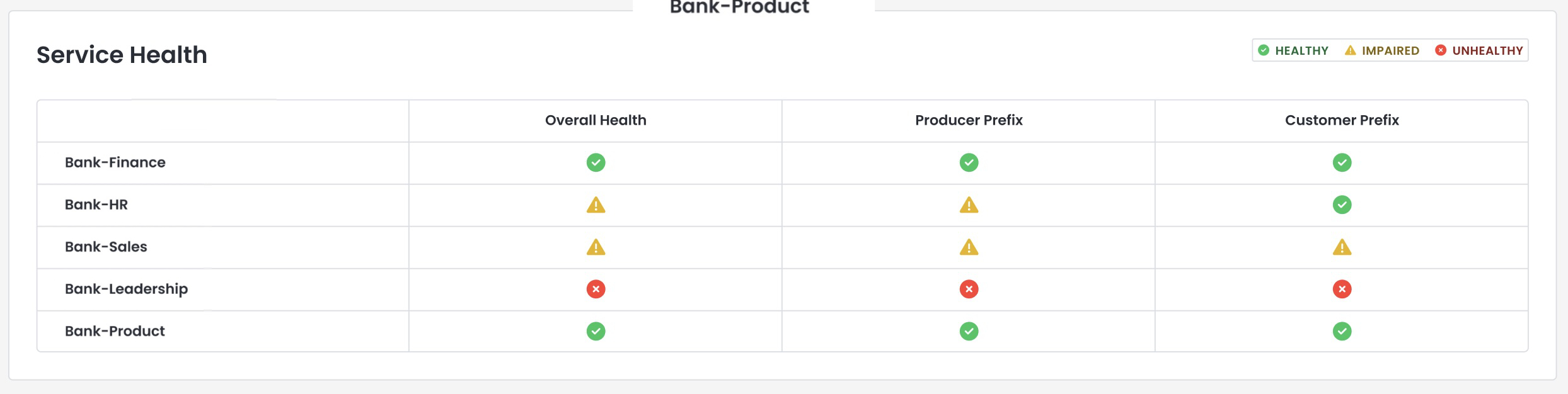 Service health overview for various bank departments with indicators for overall performance.